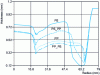 Figure 26 - Thickness profiles calculated during thermoforming of a polystyrene-polypropylene bilayer with punch assistance. Comparison with results obtained with single-layer sheets and influence of the positioning of the two polymers (PS_PP: PS on top, and vice versa).