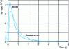 Figure 28 - Comparison of measured and model-calculated pressures