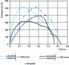 Figure 37 - Evolution of the force exerted by the polymer on the drawing rod. Comparison calculation-experiment