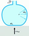 Figure 4 - Diagram of a blow-molding operation and the boundary conditions associated with different regions of the polymer domain boundary.