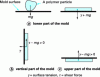 Figure 1 - Mechanism of formation of the first
polymer layer on the surface of the mold