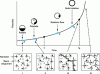 Figure 21 - Different flow regimes, during
the process of thermosets and elastomers