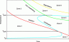 Figure 22 - Theoretical Time-Temperature-Transformation
(TTT) diagram