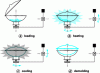 Figure 2 - The four stages of rotational molding