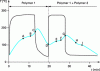 Figure 27 - Time-temperature diagram during
rotational molding of a two-layer part