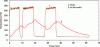 Figure 28 - Time-temperature diagram of a three
layer part (PEG/EVOH/PEG) produced by rotational molding