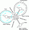 Figure 5 - Drawing of a three-arms carousel
machine (source : http://www.rotomoulding.org)