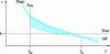 Figure 9 - Rotational moldability window in
the time-temperature space (blue area)