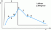 Figure 10 - Time-temperature diagram during
a rotational molding cycle