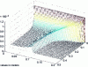 Figure 23 - Three-dimensional evolution of film thickness as a function of stretching distance and width [27]