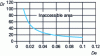 Figure 27 - Inaccessible zone obtained with a 1D model using a Maxwell-type viscoelastic behavior law [36]