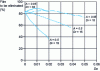 Figure 33 - Evolution of the percentage of film to be removed as a function of the stretch ratio for different aspect ratio values and viscoelasticity levels [8]