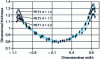 Figure 34 - Experimental evolution of  ratio with aspect ratio [28]