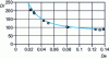 Figure 36 - Experimental stretchability limit obtained with LDPE [36]