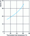 Figure 9 - Evolution of PP film transparency with temperature [1]