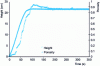 Figure 13 - Measurement of foam height evolution and calculation of equivalent porosity