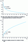 Figure 16 - Determining the conditions for stable equilibrium of a bubble nucleus in a liquid