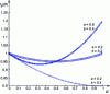 Figure 18 - Evolution of fg for different values of a and b