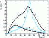 Figure 27 - Axial velocities at points A, B, C and D over time