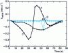 Figure 28 - Radial speeds at points A, B, C and D over time