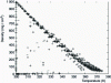 Figure 30 - Density/temperature pairs at many points of the mold