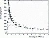 Figure 31 - Density/viscosity pairs at many points of the mold