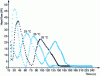 Figure 5 - Demonstrating the dependence of chemical reaction kinetics on enclosure temperature using DSC 1