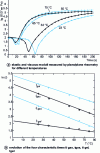 Figure 6 - Demonstrating the dependence of chemical reaction kinetics on enclosure temperature using rheometry 1