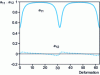 Figure 8 - Evolution of the two components of the orientation tensor, in simple shear, with isotropic initial orientation in the shear plane (1, 2), ...