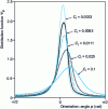 Figure 9 - Equilibrium orientation distribution function as a function of angle...