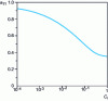 Figure 10 - Orientation at equilibrium. Shear in direction 1. Infinite form factor.