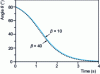 Figure 11 - Evolution of the angle between the fiber and the flow direction in uniaxial elongation, for two form factors, ...