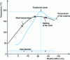 Figure 5 - Baking" cycle (doc. Trevor Starr, Pultrusion for engineers 1999)