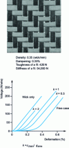 Figure 10 - Biaxial tension behavior of a 2 × 2 carbon twill