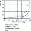 Figure 12 - Flat shear behavior curve for glass taffeta