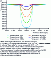 Figure 1 - Diffusion cross-sectional temperature profiles