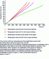 Figure 10 - Comparison of temperature trends at four points on the object