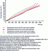 Figure 11 - Comparison of temperature trends at four points on the object with attenuation inversion