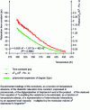 Figure 15 - Relaxation time constant as a function of temperature