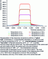 Figure 2 - Cross-sectional temperature profiles with uniform source