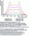 Figure 3 - Cross-section and temperature profiles with uniform source and lateral auxiliary sources