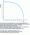 Figure 6 - Uniformity coefficient as a function of efficiency