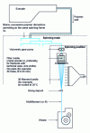 Figure 6 - Diagram of a high-speed textile yarn production system (from Rhône-Poulenc document)