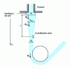 Figure 8 - Schematic diagram for modeling single filament melt spinning