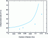 Figure 11 - Evolution of critical stretch rate as a function of Stanton number (from [10])