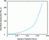 Figure 6 - Force evolution in the vicinity of the "inaccessible" zone