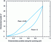 Figure 7 - Speed profile for De = 0 and De = 0.03