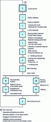 Figure 7 - GRAFCET for the semi-automatic function of a compression press with mechanical interlock, used in the BMC transformation process.