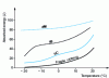 Figure 5 - Influence of temperature on the energy absorbed during multiaxial impact for different paint systems compared with unpainted material 11