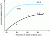 Figure 6 - Influence of undercoat thickness on the multiaxial impact performance of a painted polymer